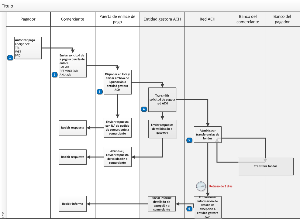 Flujo de pago de ACH