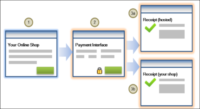 HCO transaction flow