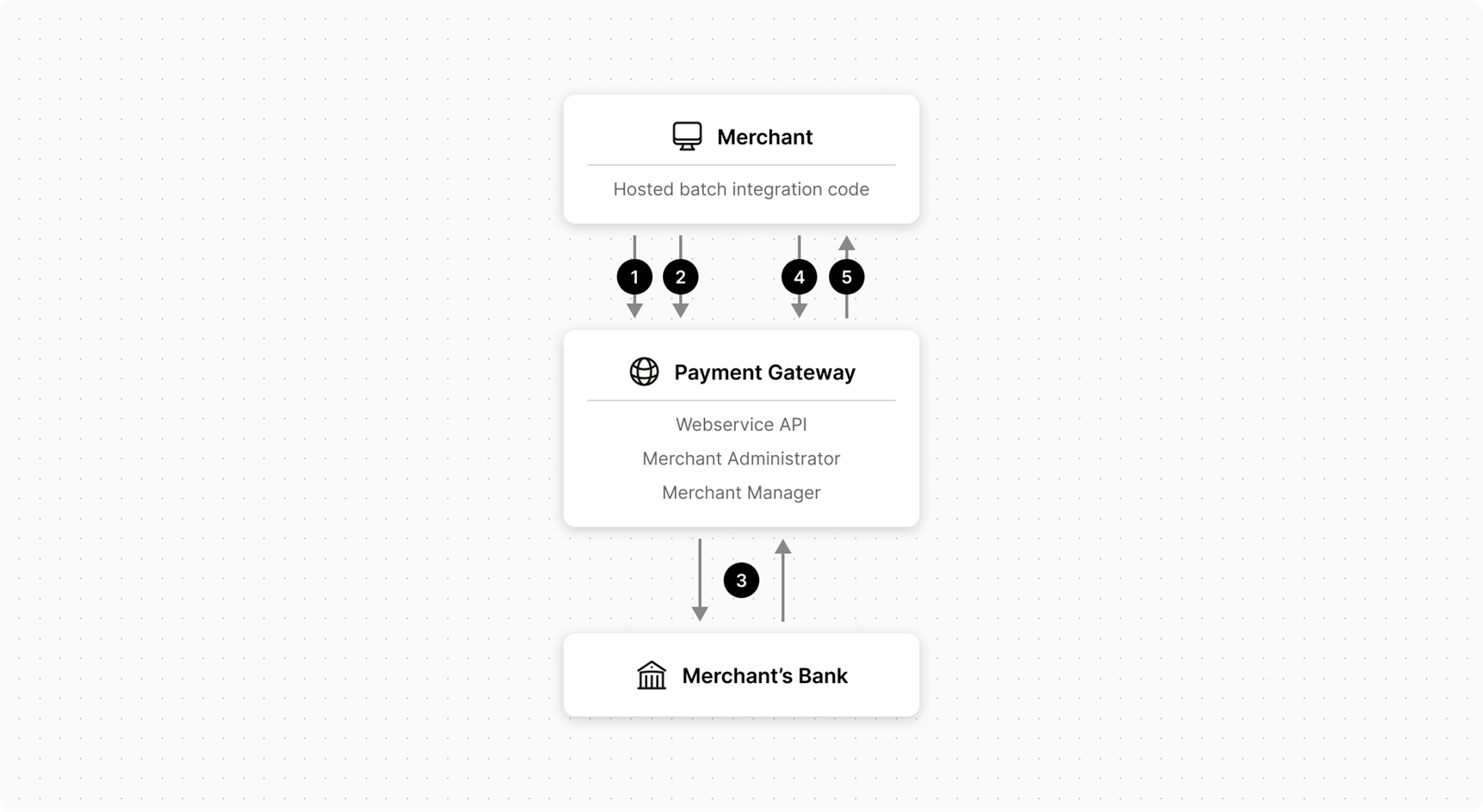 Batch processing flow