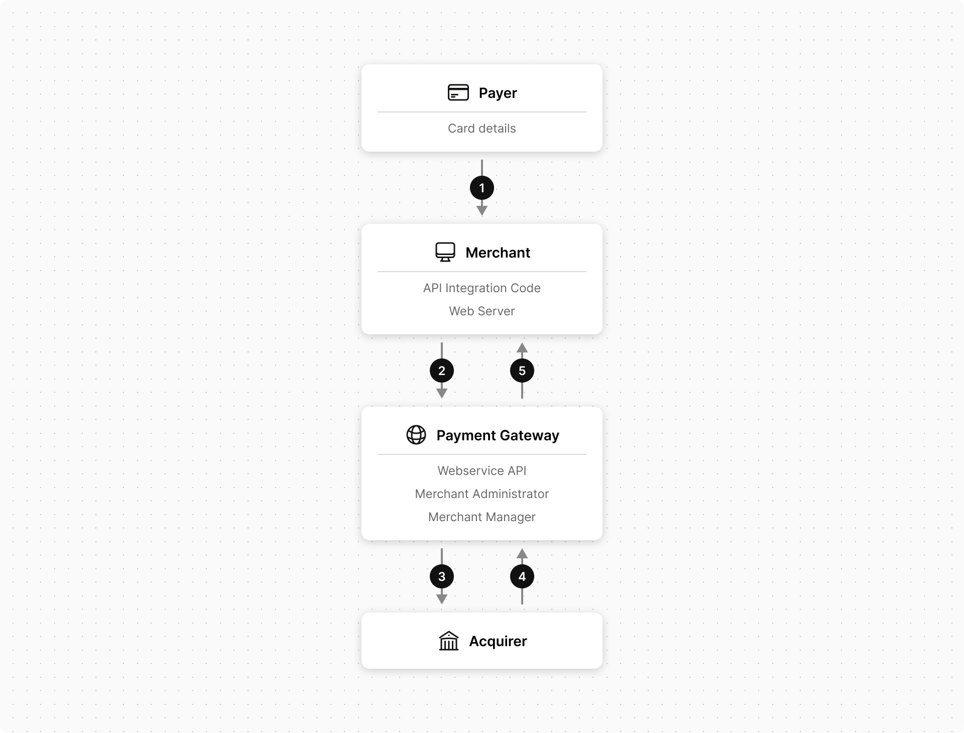 Modelo de Integración de <term:directPayment />