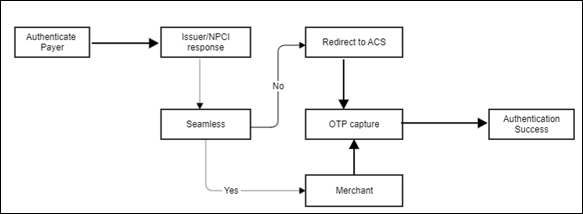 Types of payer authentication in Rupay cards