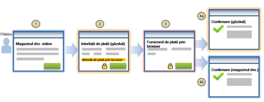 Procesul de plată prin browser pentru <term:checkout />